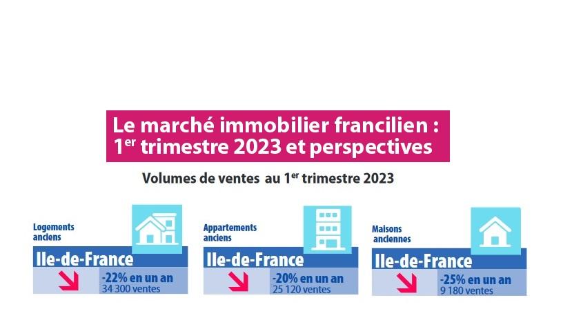 Conjoncture immobilière francilienne au 1er trimestre 2023