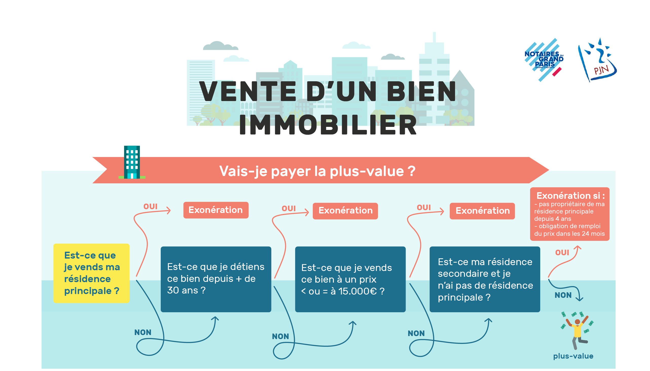 INFOGRAPHIE | Vente d'un bien immobilier