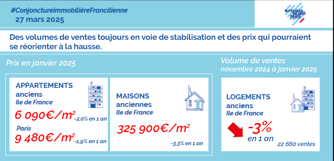 Conjoncture immobilière francilienne en janvier 2025